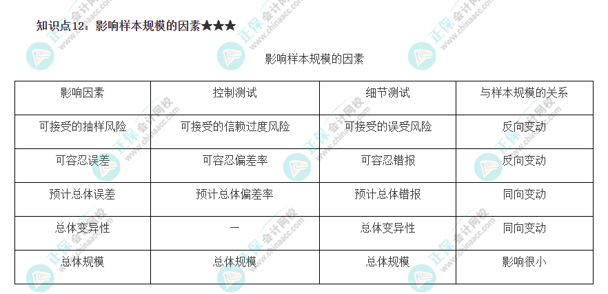 2022注冊會計師《審計》必背知識點十二