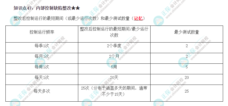 2022注冊會計師《審計》必背知識點四十七