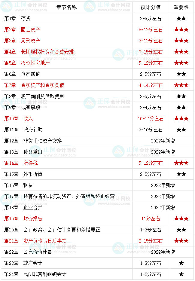 2022中級(jí)會(huì)計(jì)職稱考生必知：中級(jí)會(huì)計(jì)實(shí)務(wù)哪些是重點(diǎn)章節(jié)？