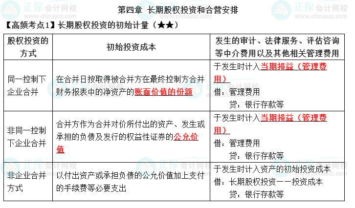 《中級會計實(shí)務(wù)》高頻考點(diǎn)：長期股權(quán)投資的初始計量（★★）