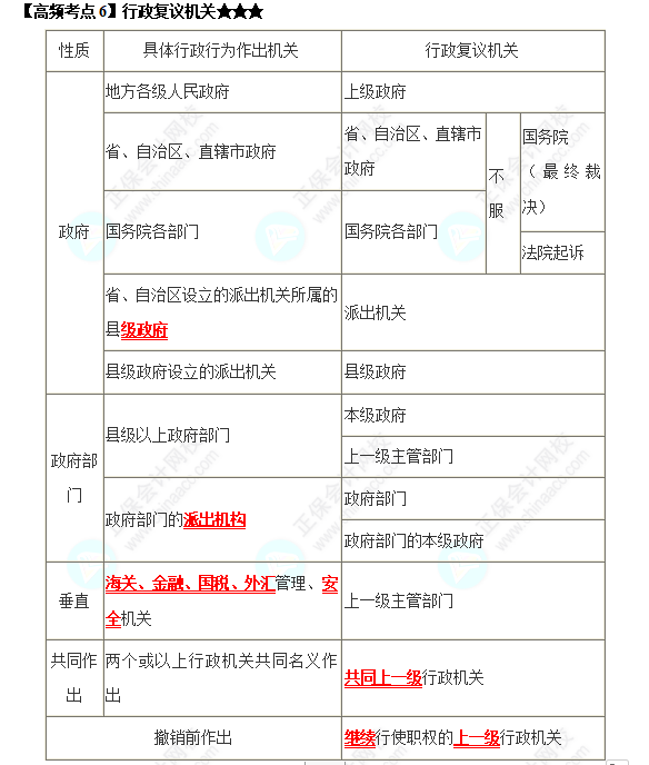 2022中級會計職稱《經(jīng)濟法》高頻考點：行政復議機關(guān)