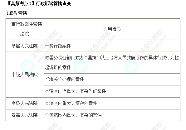 2022中級(jí)會(huì)計(jì)職稱《經(jīng)濟(jì)法》高頻考點(diǎn)：行政訴訟管轄