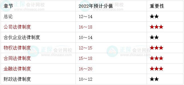 基礎(chǔ)再夯實！2022中級會計經(jīng)濟法學(xué)習重點章節(jié)再過一遍！