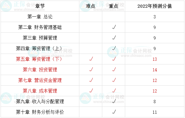 2022中級會計(jì)財(cái)務(wù)管理哪些是重點(diǎn)章節(jié)？備考一定好好學(xué)！