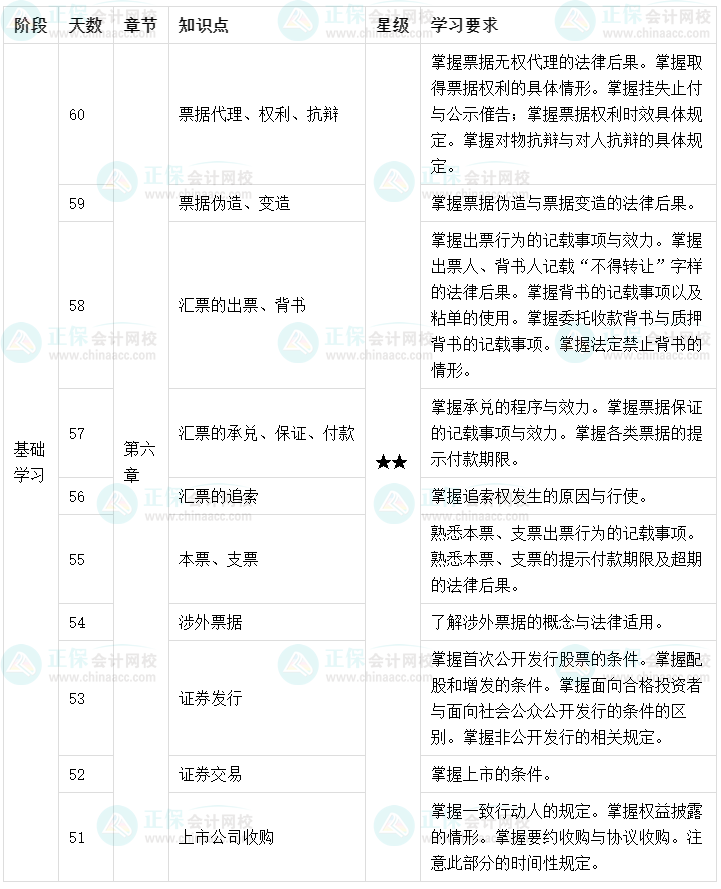 百天陪學：2022中級會計經(jīng)濟法倒計時60-51天這么學