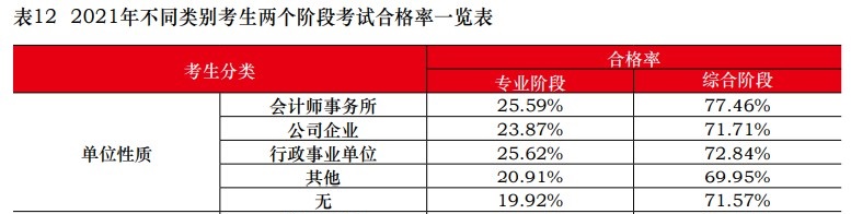 中注協(xié)：2021注會(huì)不同人群合格率曝光！這一類竟高達(dá)77.46%