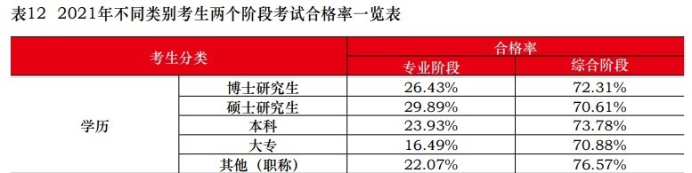 中注協(xié)：2021注會(huì)不同人群合格率曝光！這一類竟高達(dá)77.46%