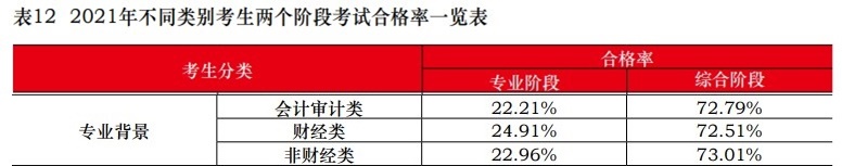 中注協(xié)：2021注會(huì)不同人群合格率曝光！這一類竟高達(dá)77.46%