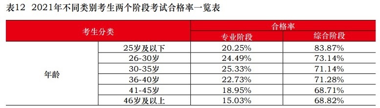 中注協(xié)：2021注會(huì)不同人群合格率曝光！這一類竟高達(dá)77.46%