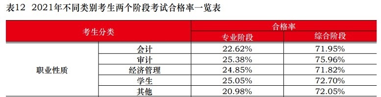 中注協(xié)：2021注會(huì)不同人群合格率曝光！這一類竟高達(dá)77.46%