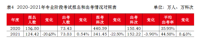 注會(huì)真實(shí)的通過率是多少？到底有多難考？中注協(xié)為你解讀！