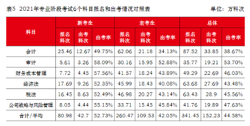 注會(huì)真實(shí)的通過率是多少？到底有多難考？中注協(xié)為你解讀！