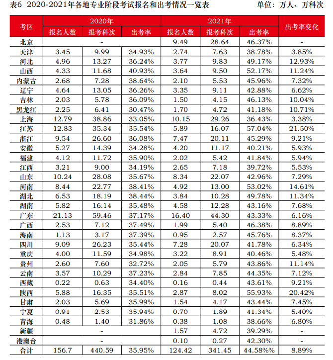 2021年注會(huì)報(bào)名人數(shù)和出考情況曝光！去考試你就贏了一半...