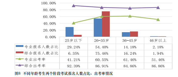 都是哪些人在考注會(huì)？