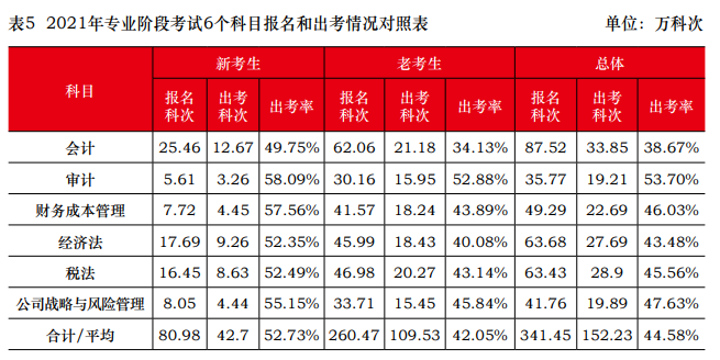 2021年注會(huì)報(bào)名人數(shù)和出考情況曝光！去考試你就贏了一半...