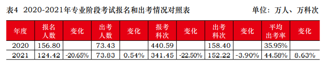 2021年注會(huì)報(bào)名人數(shù)和出考情況曝光！去考試你就贏了一半...