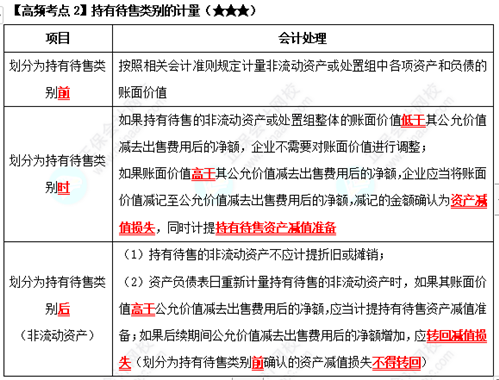 《中級會計實務》高頻考點：持有待售類別的計量（★★★）