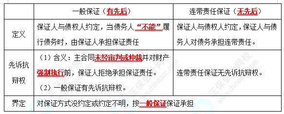 2022中級會計職稱經濟法高頻考點：保證合同