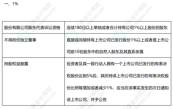  免費下載8頁經濟法數(shù)字速記講義 速來收藏~