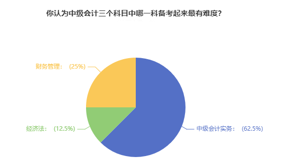 超60%考生認(rèn)為中級(jí)會(huì)計(jì)實(shí)務(wù)備考最有難度 如何備考？