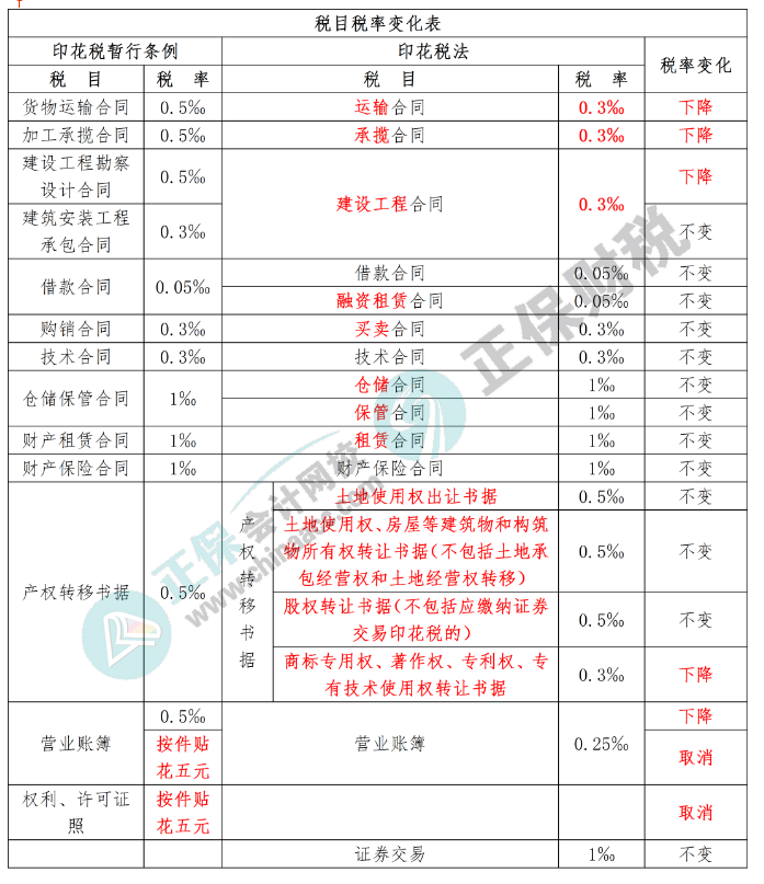 印花稅稅率表