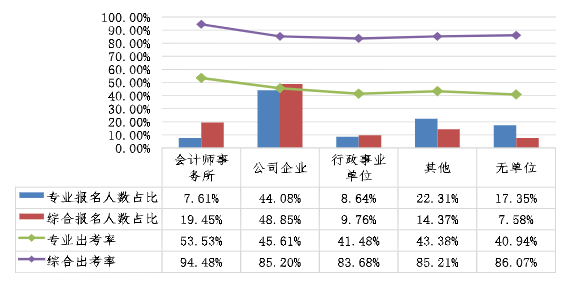 不同單位性質(zhì)的考生兩個階段考試報名人數(shù)占比、出考率情況 