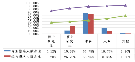 不同學(xué)歷考生兩個階段考試報名人數(shù)占比、出考率情況