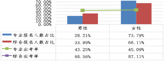 不同性別考生兩個階段考試報名人數(shù)占比、出考率情況