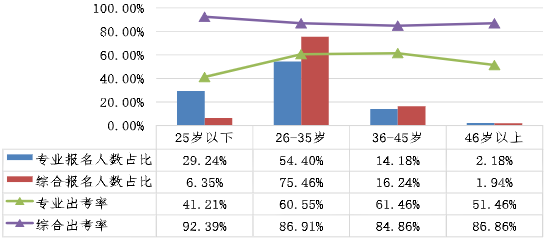 不同年齡考生兩個階段考試報名人數(shù)占比、出考率情況