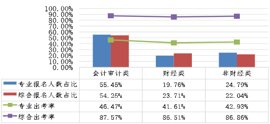 不同專業(yè)考生兩個階段考試報名人數(shù)占比、出考率情況