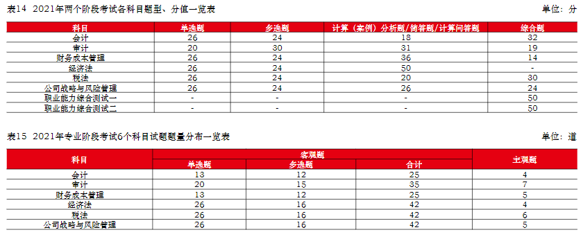  中注協(xié)：注會(huì)六科最新難度排序已公布！它居然是最簡(jiǎn)單的...