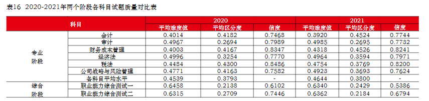  中注協(xié)：注會(huì)六科最新難度排序已公布！它居然是最簡(jiǎn)單的...