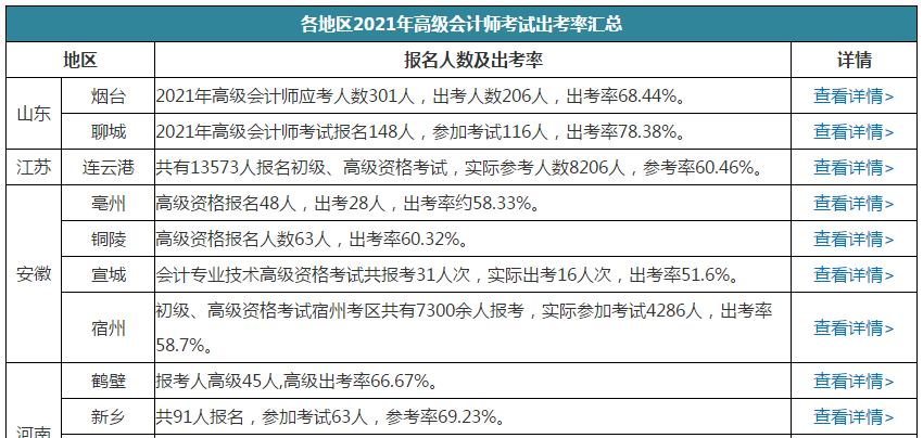 高會(huì)棄考率高嗎？有多少人參加考試？