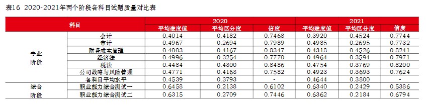 注冊會計師難考嗎？