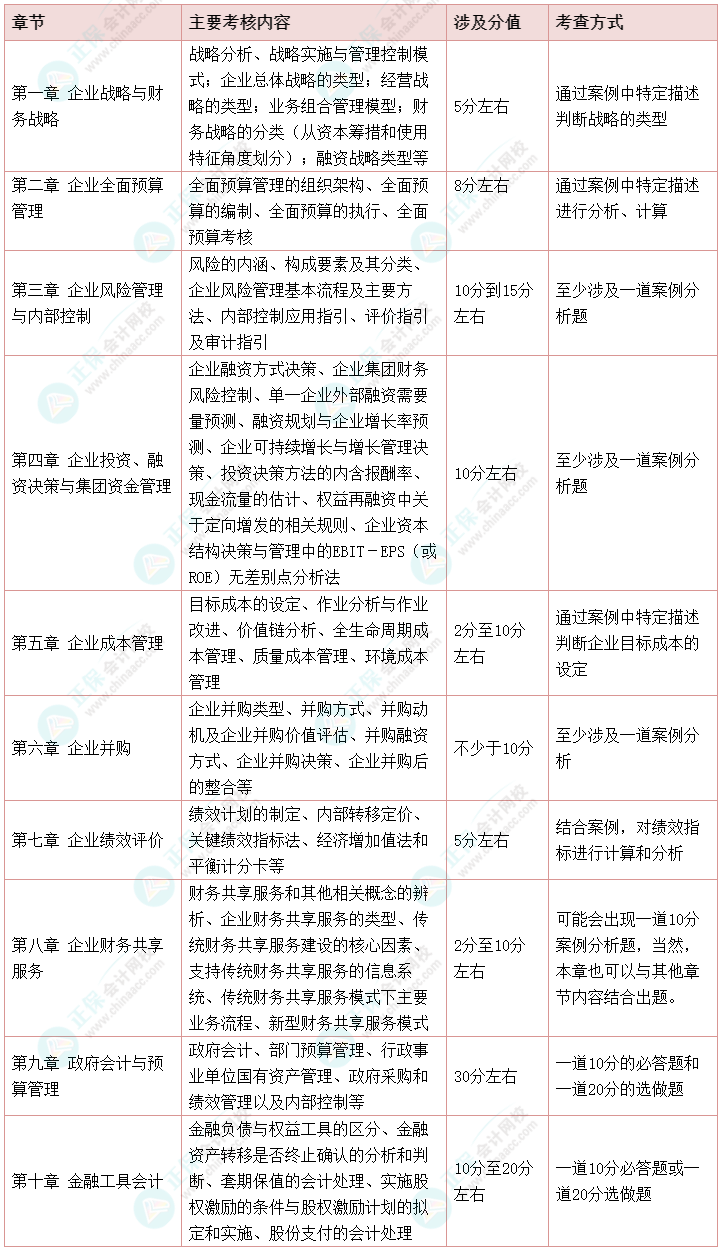 【干貨】2022高會(huì)考試各章節(jié)主要考點(diǎn)、涉及分值和考查方式