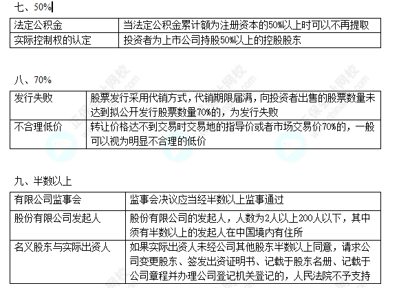 2022中級(jí)會(huì)計(jì)職稱中級(jí)經(jīng)濟(jì)法數(shù)字相關(guān)考點(diǎn)（四）