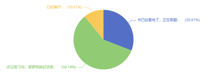 中級會(huì)計(jì)考試在即 還有近40%考生還沒學(xué)完 進(jìn)度慢怎么辦？