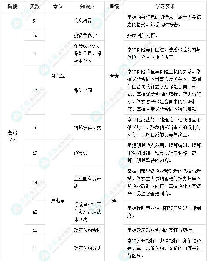 百天陪學(xué)：2022中級會計經(jīng)濟(jì)法倒計時50-41天這么學(xué)