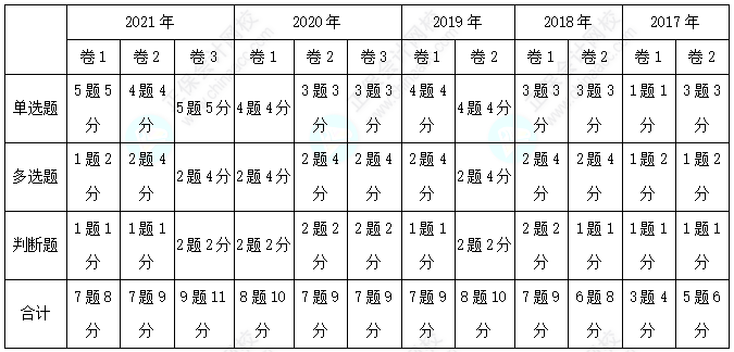 歷年三科客觀題各章分值分布分析！