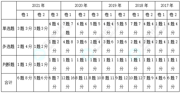 歷年三科客觀題各章分值分布分析！