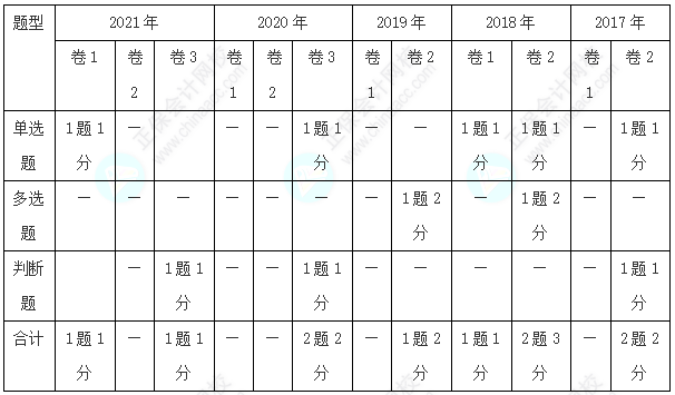 歷年三科客觀題各章分值分布分析！