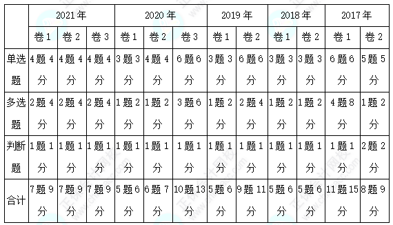 歷年三科客觀題各章分值分布分析！