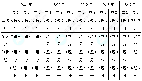 歷年三科客觀題各章分值分布分析！