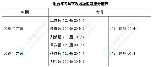 歷年三科客觀題各章分值分布分析！