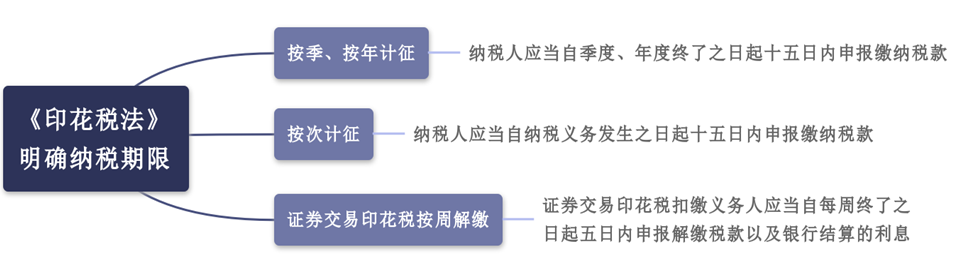 印花稅法納稅期限