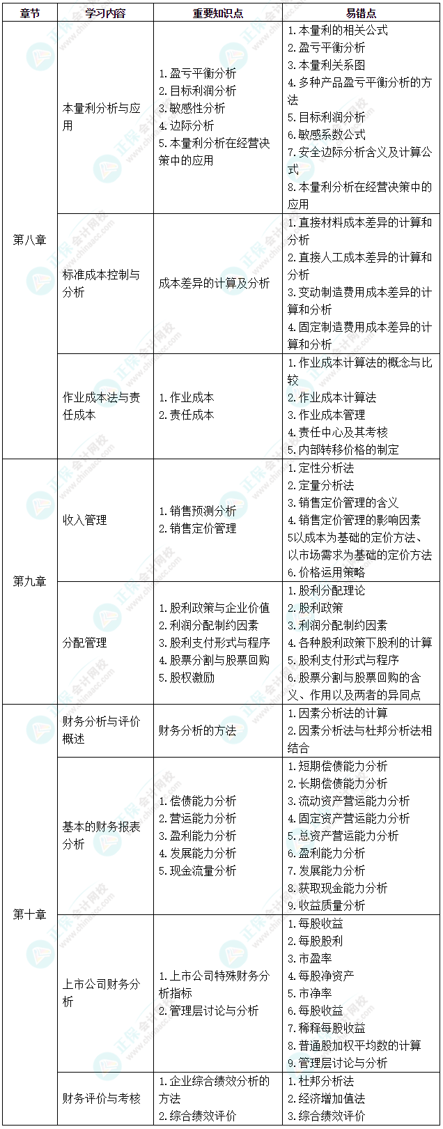 中級(jí)《財(cái)務(wù)管理》考前2個(gè)月沖刺學(xué)習(xí)計(jì)劃及重要知識(shí)點(diǎn)、易錯(cuò)點(diǎn)