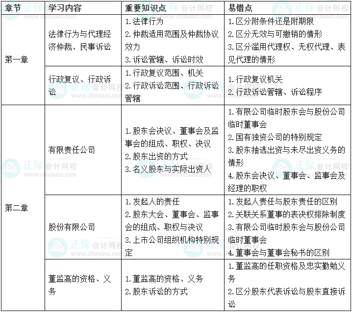 2022中級(jí)會(huì)計(jì)經(jīng)濟(jì)法考前沖刺學(xué)習(xí)計(jì)劃及重要知識(shí)點(diǎn)、易錯(cuò)點(diǎn)