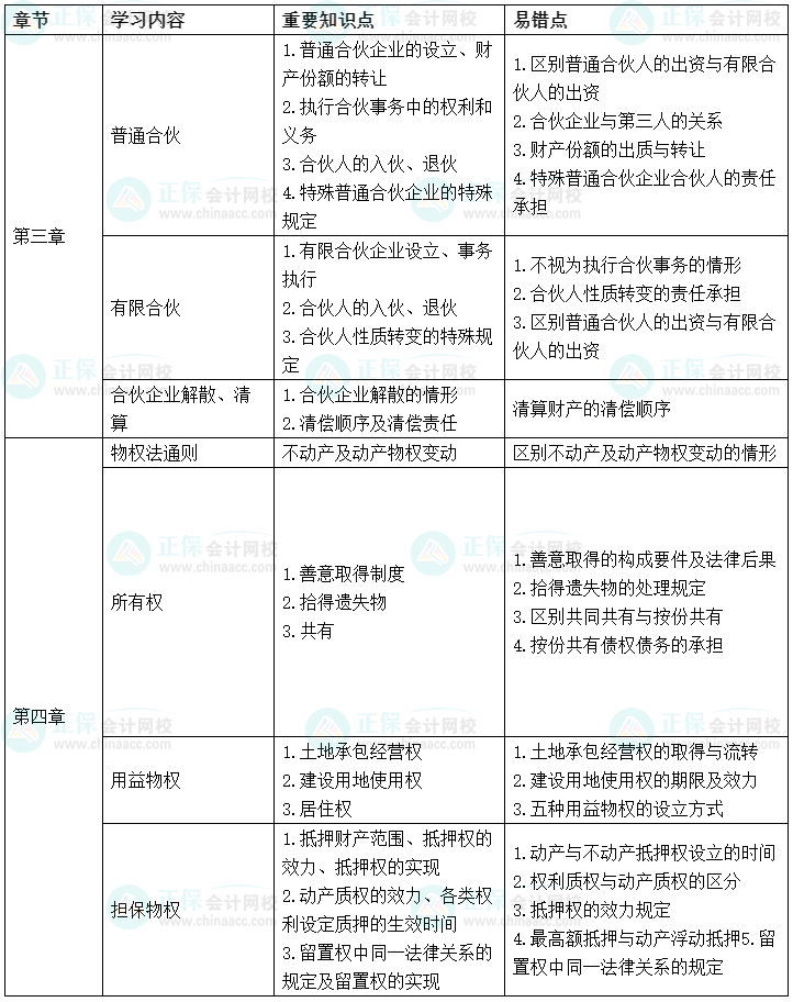 2022中級(jí)會(huì)計(jì)經(jīng)濟(jì)法考前沖刺學(xué)習(xí)計(jì)劃及重要知識(shí)點(diǎn)、易錯(cuò)點(diǎn)