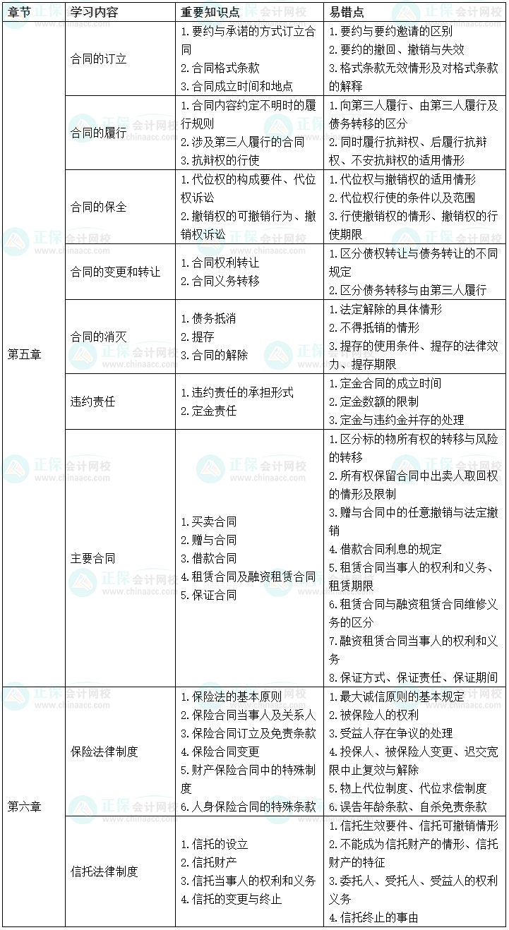 2022中級(jí)會(huì)計(jì)經(jīng)濟(jì)法考前沖刺學(xué)習(xí)計(jì)劃及重要知識(shí)點(diǎn)、易錯(cuò)點(diǎn)