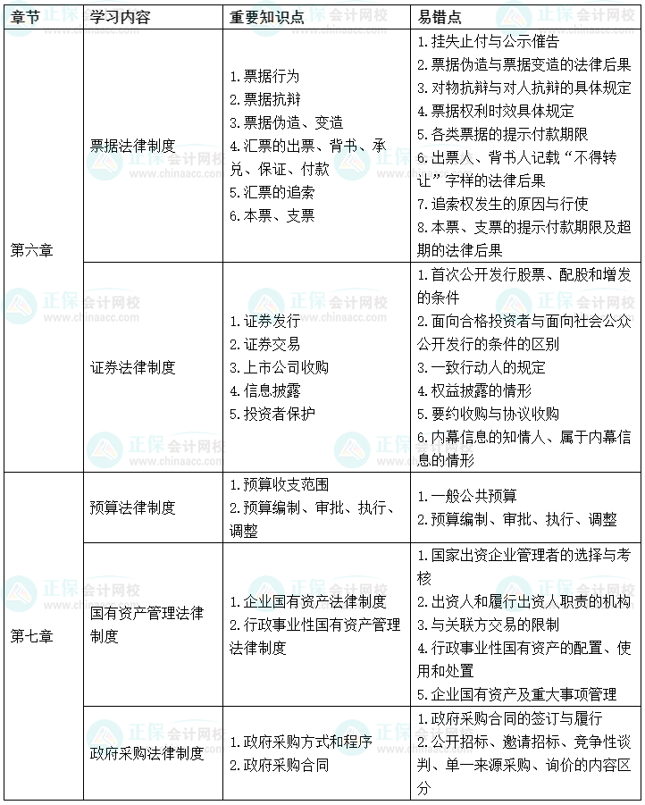 2022中級(jí)會(huì)計(jì)經(jīng)濟(jì)法考前沖刺學(xué)習(xí)計(jì)劃及重要知識(shí)點(diǎn)、易錯(cuò)點(diǎn)